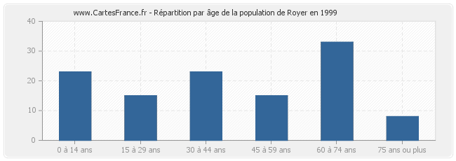 Répartition par âge de la population de Royer en 1999
