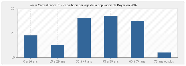 Répartition par âge de la population de Royer en 2007