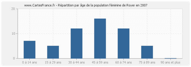 Répartition par âge de la population féminine de Royer en 2007