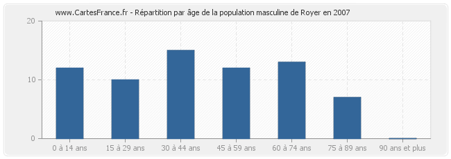 Répartition par âge de la population masculine de Royer en 2007