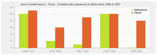 Royer : Evolution des naissances et décès entre 1968 et 2007
