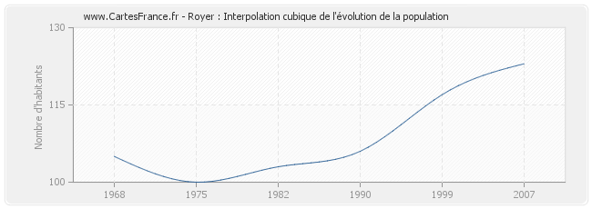 Royer : Interpolation cubique de l'évolution de la population