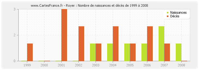 Royer : Nombre de naissances et décès de 1999 à 2008
