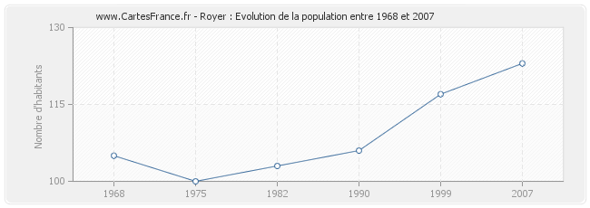 Population Royer