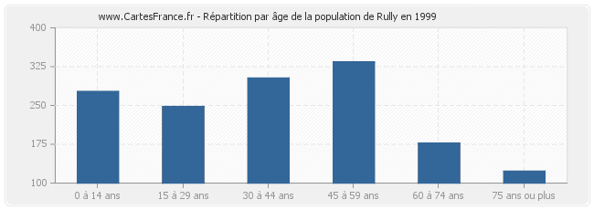 Répartition par âge de la population de Rully en 1999