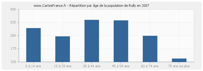 Répartition par âge de la population de Rully en 2007