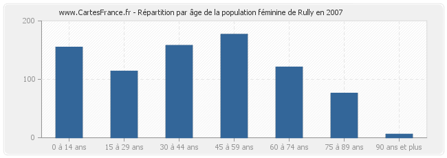 Répartition par âge de la population féminine de Rully en 2007