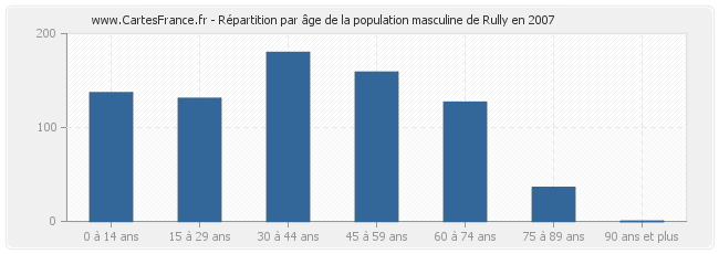 Répartition par âge de la population masculine de Rully en 2007