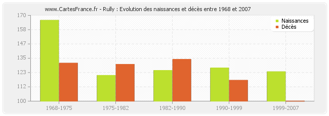 Rully : Evolution des naissances et décès entre 1968 et 2007