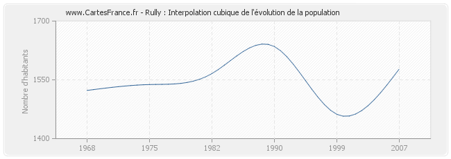 Rully : Interpolation cubique de l'évolution de la population