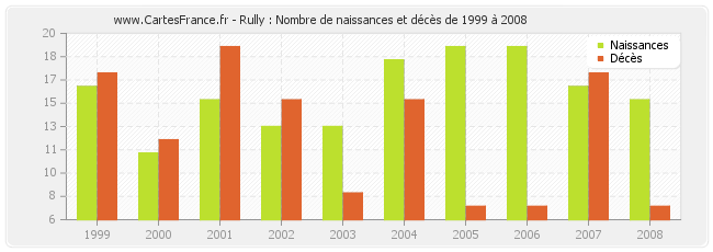 Rully : Nombre de naissances et décès de 1999 à 2008