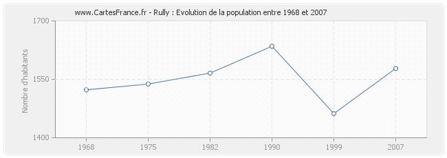 Population Rully