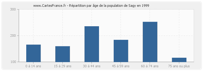 Répartition par âge de la population de Sagy en 1999