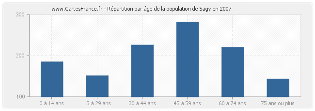 Répartition par âge de la population de Sagy en 2007