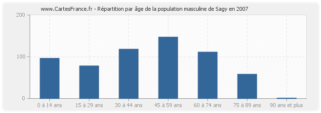 Répartition par âge de la population masculine de Sagy en 2007