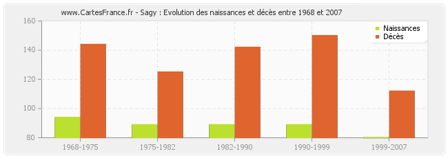 Sagy : Evolution des naissances et décès entre 1968 et 2007
