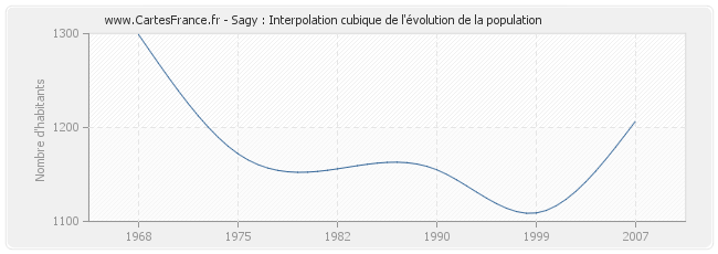 Sagy : Interpolation cubique de l'évolution de la population