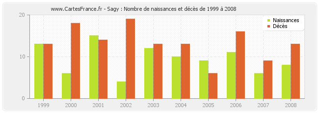 Sagy : Nombre de naissances et décès de 1999 à 2008