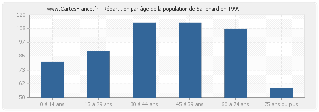 Répartition par âge de la population de Saillenard en 1999