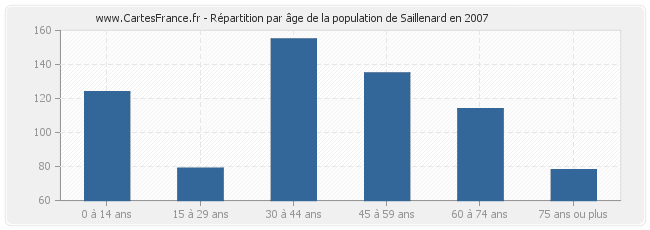 Répartition par âge de la population de Saillenard en 2007