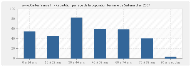 Répartition par âge de la population féminine de Saillenard en 2007