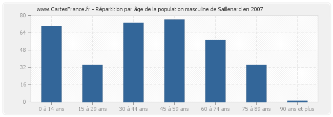 Répartition par âge de la population masculine de Saillenard en 2007