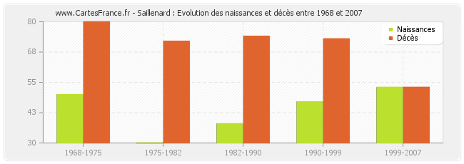 Saillenard : Evolution des naissances et décès entre 1968 et 2007