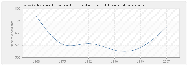 Saillenard : Interpolation cubique de l'évolution de la population