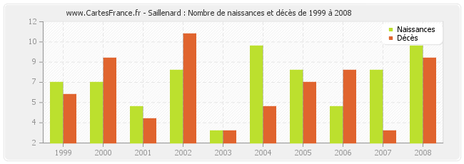 Saillenard : Nombre de naissances et décès de 1999 à 2008