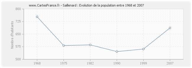 Population Saillenard