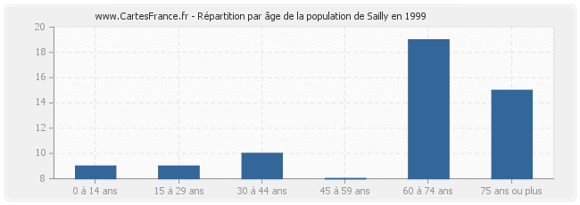 Répartition par âge de la population de Sailly en 1999