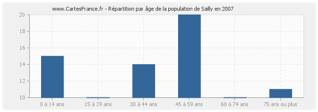 Répartition par âge de la population de Sailly en 2007