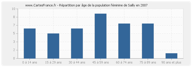 Répartition par âge de la population féminine de Sailly en 2007