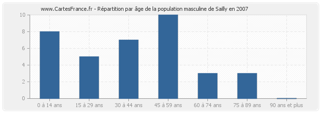 Répartition par âge de la population masculine de Sailly en 2007