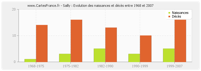 Sailly : Evolution des naissances et décès entre 1968 et 2007