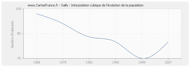 Sailly : Interpolation cubique de l'évolution de la population