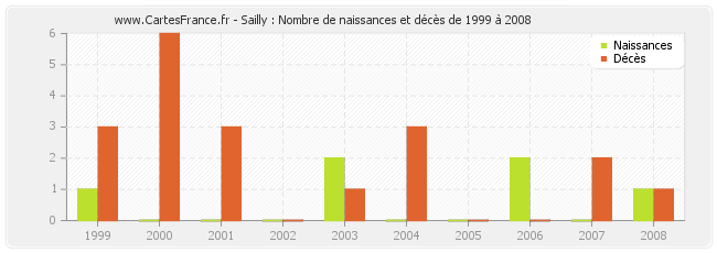 Sailly : Nombre de naissances et décès de 1999 à 2008