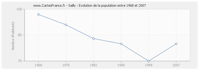 Population Sailly