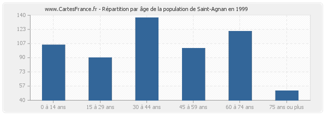 Répartition par âge de la population de Saint-Agnan en 1999