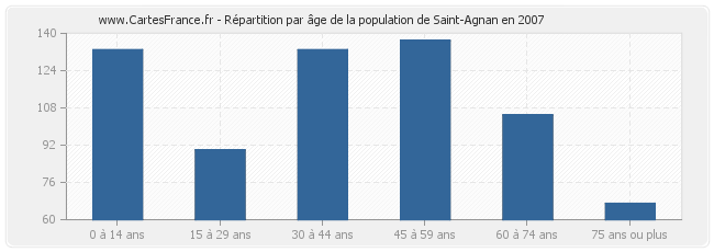 Répartition par âge de la population de Saint-Agnan en 2007