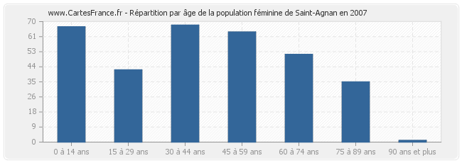 Répartition par âge de la population féminine de Saint-Agnan en 2007