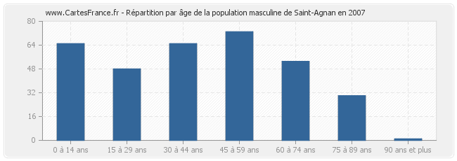 Répartition par âge de la population masculine de Saint-Agnan en 2007