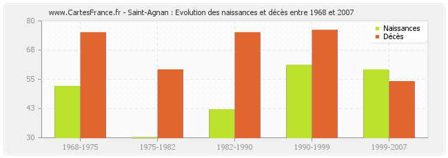 Saint-Agnan : Evolution des naissances et décès entre 1968 et 2007