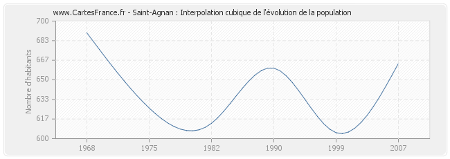 Saint-Agnan : Interpolation cubique de l'évolution de la population