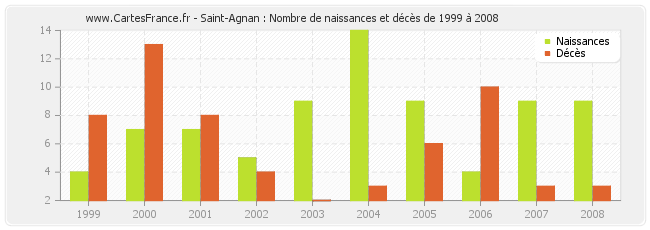 Saint-Agnan : Nombre de naissances et décès de 1999 à 2008