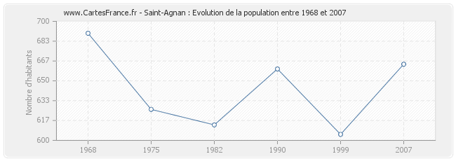 Population Saint-Agnan