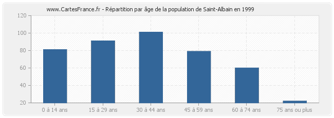Répartition par âge de la population de Saint-Albain en 1999