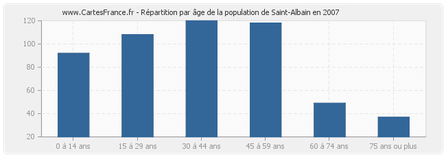 Répartition par âge de la population de Saint-Albain en 2007