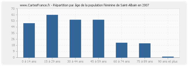 Répartition par âge de la population féminine de Saint-Albain en 2007