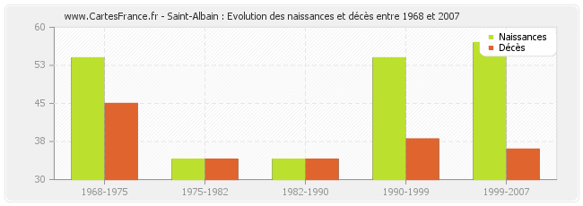 Saint-Albain : Evolution des naissances et décès entre 1968 et 2007